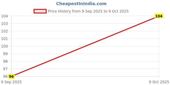 flipkart.com hm evotek Roof Sealant Waterproof Gel Adhesive Seal Cracks Agent for Cement Surface K3 Glue hm evotek Price History Graph from 9 Sep 2025 to 9 Oct 2025