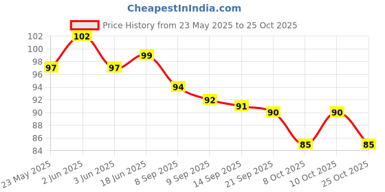 flipkart.com masox store Roof Sealant Waterproof Gel Adhesive Seal Cracks Agent for Cement Surface K3 Glue masox store Price History Graph from 23 May 2025 to 25 Oct 2025