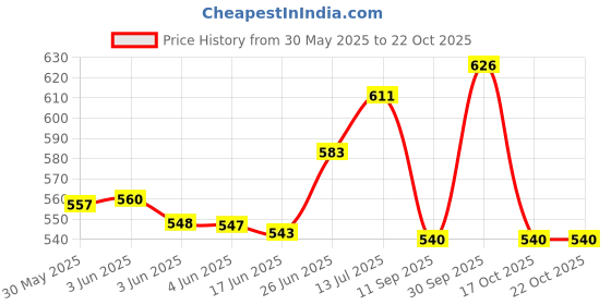 flipkart.com shopone treading Roofrail_Ultra_Eon_Sil Car Beading Roll For Window Sill shopone treading Price History Graph from 30 May 2025 to 17 Oct 2025