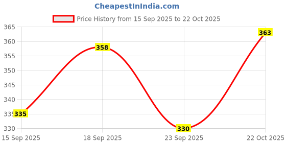 flipkart.com roofx Car Air Freshener (Telephone Shape) - Silver, 60 Days Scent Duration Portable Car Air Purifier roofx Price History Graph from 15 Sep 2025 to 22 Oct 2025