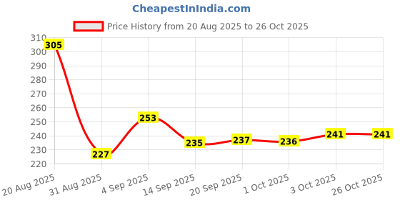 flipkart.com roofx car charger Combo roofx Price History Graph from 20 Aug 2025 to 26 Oct 2025