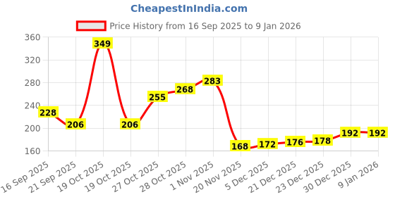 flipkart.com roofx Car steering knob Combo roofx Price History Graph from 16 Sep 2025 to 6 Jan 2026
