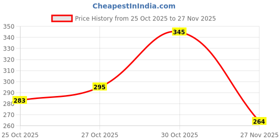 flipkart.com roofx Spa car Perfume Pack of 1 Combo roofx Price History Graph from 25 Oct 2025 to 27 Nov 2025