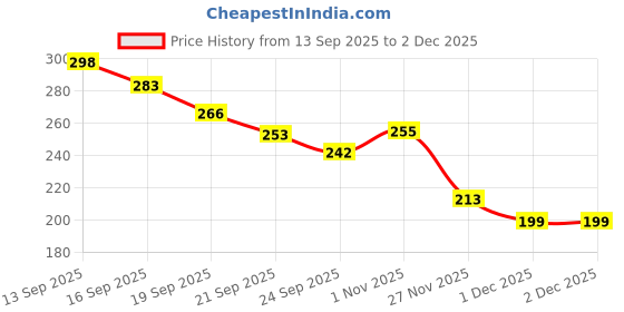 flipkart.com roofx steering knob, Car Mobile charger Combo roofx Price History Graph from 13 Sep 2025 to 1 Dec 2025