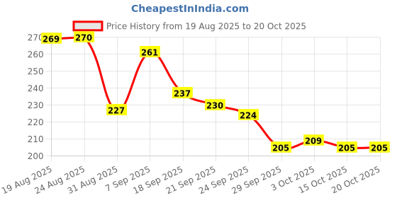 flipkart.com roofx steering knob Combo roofx Price History Graph from 19 Aug 2025 to 19 Oct 2025