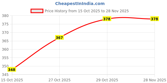 flipkart.com roofx Telephone car air fresheners Combo roofx Price History Graph from 15 Oct 2025 to 28 Nov 2025