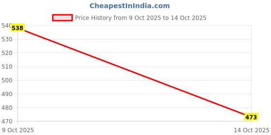 flipkart.com roojave EGG FRYING PAN Fry Pan 18 cm, 16 cm, 9 cm diameter 4 L capacity roojave Price History Graph from 9 Oct 2025 to 14 Oct 2025