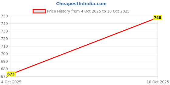 flipkart.com rookies Solid Men Grey Chino Shorts rookies Price History Graph from 4 Oct 2025 to 10 Oct 2025