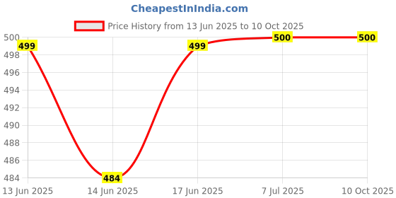 flipkart.com rooliums Large Tear Drop Bean Bag Cover(Without Beans) rooliums Price History Graph from 13 Jun 2025 to 10 Oct 2025