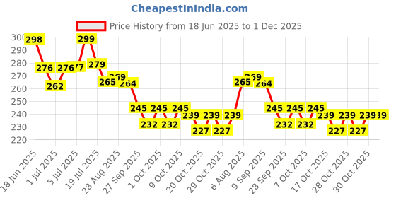 flipkart.com formless Room Air Freshener Combo of 4pcs Trial Pack Spray formless Price History Graph from 18 Jun 2025 to 30 Nov 2025