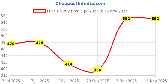 flipkart.com coeus Room Air Freshener | Humidifier With LED Night Light | Air Purifier | Diffuser coeus Price History Graph from 3 Jul 2025 to 16 Nov 2025