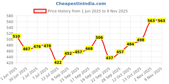 flipkart.com coeus Room Air Purifier | Humidifier With LED Night Light | Air Freshner | Diffuser coeus Price History Graph from 1 Jun 2025 to 8 Nov 2025