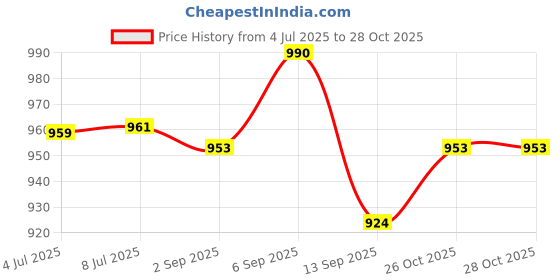 flipkart.com treva Room Fan Heater-01 Fan Room Heater treva Price History Graph from 4 Jul 2025 to 27 Oct 2025