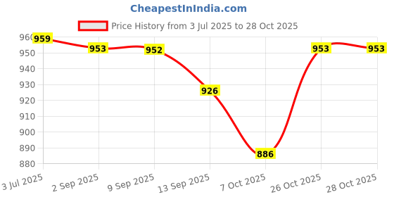 flipkart.com treva Room Fan Heater-03 Fan Room Heater treva Price History Graph from 3 Jul 2025 to 28 Oct 2025