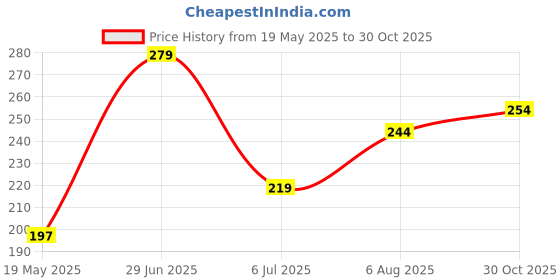 flipkart.com aaron Room Freshener Lavender Spray aaron Price History Graph from 19 May 2025 to 30 Oct 2025