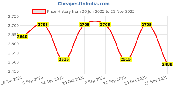flipkart.com shoppofobix Room Heater 1500W – 70°Oscillating Portable Heater With Remote Control Fan Room Heater shoppofobix Price History Graph from 26 Jun 2025 to 21 Nov 2025