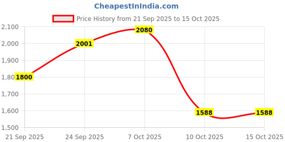 flipkart.com ozen Room heater 2 Rod 800W, Tip-Over Protection, Safety Mesh, Dual ISI Approved, Halogen Room Heater ozen Price History Graph from 21 Sep 2025 to 15 Oct 2025