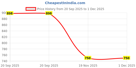 flipkart.com amplesta Room Heater 2 rods 800W with Tip-Over Protection, ISI Approved, Safety mesh Blaze Halogen Room Heater amplesta Price History Graph from 20 Sep 2025 to 30 Nov 2025