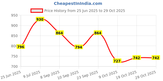 flipkart.com stonsell Room Heater 2000W |Heater Blower| Winter Fan Room Heater Fan Room Heater stonsell Price History Graph from 25 Jun 2025 to 29 Oct 2025