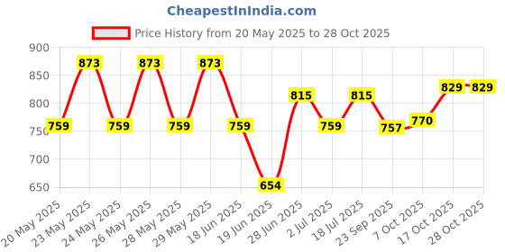 flipkart.com bbd kitchen shop Room Heater 24 Fan Room Heater bbd kitchen shop Price History Graph from 20 May 2025 to 27 Oct 2025