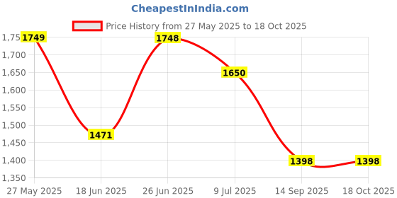 flipkart.com amplesta Room heater 3 rods 1200W, Tip-over protection, ISI Approved, Safety mesh Halogen Room Heater amplesta Price History Graph from 27 May 2025 to 18 Oct 2025