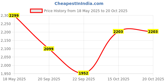 flipkart.com bajaj ROOM HEATER Corded Electric 2000 WATT Fan Room Heater bajaj Price History Graph from 18 May 2025 to 20 Oct 2025