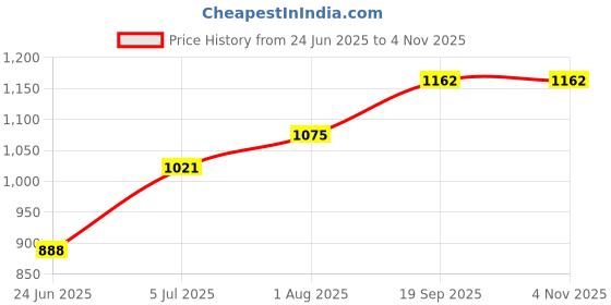 flipkart.com turbomax Room Heater Electric 2000 W Fan Room Heater turbomax Price History Graph from 24 Jun 2025 to 3 Nov 2025