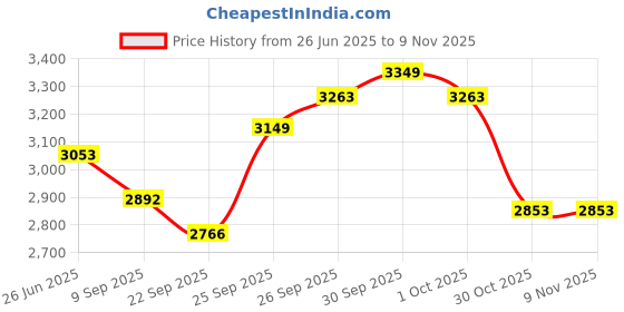 flipkart.com havells room heater Fan Room Heater havells Price History Graph from 26 Jun 2025 to 9 Nov 2025