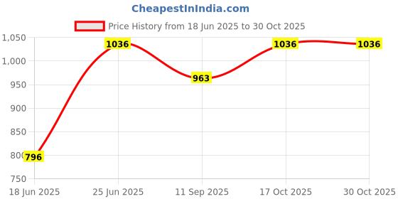 flipkart.com my cool star Room Heater For Home for 250 Sq. Feet|1000Watts/2000Watts Fan Room Heater my cool star Price History Graph from 18 Jun 2025 to 29 Oct 2025