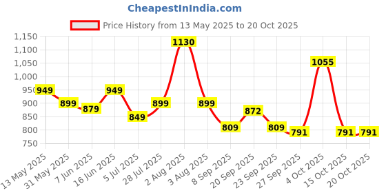 flipkart.com wundervox Room Heater for Home, Office, Camper LED Screen 400 Watts Fan Room Heater wundervox Price History Graph from 13 May 2025 to 20 Oct 2025