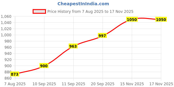 flipkart.com energise home Room Heater for Home | Adjustable Heat Settings | Compact & Portable Fan Room Heater energise home Price History Graph from 7 Aug 2025 to 17 Nov 2025
