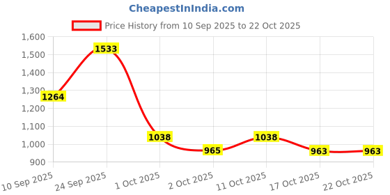 flipkart.com ozen home appliances Room Heater for Home | Dual Heating Mode (1000/2000 Watts) | Overheat Protection Fan Room Heater ozen home appliances Price History Graph from 10 Sep 2025 to 22 Oct 2025