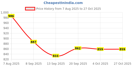 flipkart.com energise home Room Heater for Winter | Powerful Heating | Cool Touch Body | 2000W Fan Room Heater energise home Price History Graph from 7 Aug 2025 to 27 Oct 2025