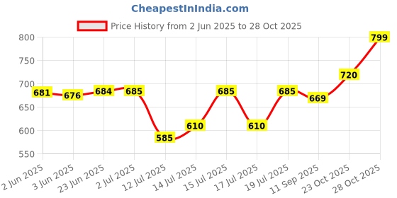 flipkart.com ryn Room Heater Powerful Copper Motor Room Blower Fan Room Heater ryn Price History Graph from 2 Jun 2025 to 28 Oct 2025