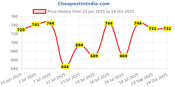 flipkart.com h haddu Room Heater Rod - Pack of 4 (Multicolour) Halogen Room Heater Halogen Room Heater h haddu Price History Graph from 23 Jun 2025 to 18 Oct 2025