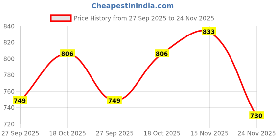flipkart.com skg Room Heater Room Heater Fan Room Heater skg Price History Graph from 27 Sep 2025 to 24 Nov 2025