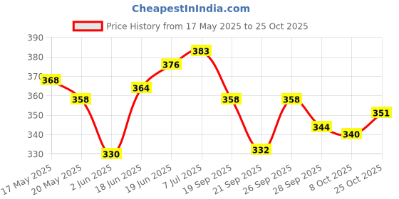 flipkart.com air first Room Spray Air Freshener Combo Pack of 3 (300ml + 300ml + 300ml) Aqua Spray air first Price History Graph from 17 May 2025 to 25 Oct 2025