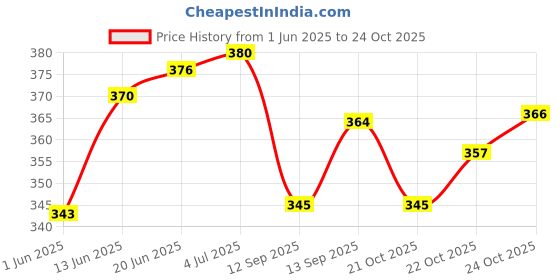 flipkart.com air first Room Spray Air Freshener Combo Pack of 3 (300ml + 300ml + 300ml) (Kiwi) Spray air first Price History Graph from 1 Jun 2025 to 24 Oct 2025