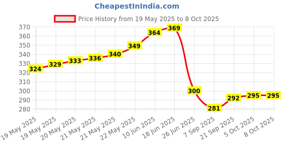 flipkart.com room tem 30 indiginous Room temperature for wall mounting white Pinless Analog Moisture Measurer indiginous Price History Graph from 19 May 2025 to 8 Oct 2025
