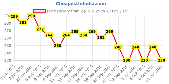 flipkart.com afpin room temperature meter digital | indoor thermometer for room HTC-1 Humidity meter | room temperature meter for home|indoor thermometer All-in-One Digital Moisture Measurer afpin Price History Graph from 2 Jun 2025 to 10 Oct 2025