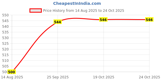 flipkart.com goodsbazaar Room Thermometer Versatile HTC-2 Thermo-Hygrometer for Indoor and Outdoor Use Hydrometer goodsbazaar Price History Graph from 14 Aug 2025 to 24 Oct 2025