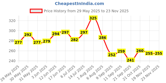 flipkart.com acu-check Room ThermometerTemperature Humidity Meter,LCD Electronic Digital Outdoor/Indoor Room Thermometer Hygrometer with Clock Time Humidity Monitor for Home,Bedroom All-in-One Digital Moisture Measurer acu-check Price History Graph from 29 May 2025 to 22 Nov 2025