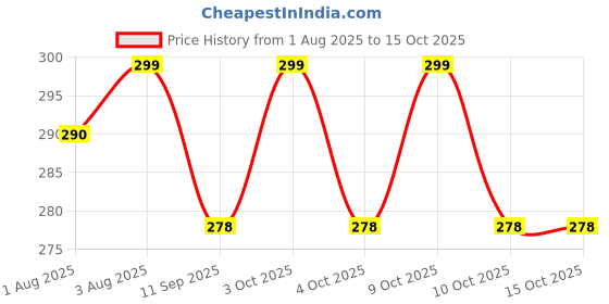 flipkart.com roomesssentials 144 TC Cotton Double Printed Flat Bedsheet roomesssentials Price History Graph from 1 Aug 2025 to 15 Oct 2025