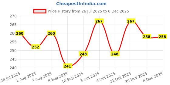 flipkart.com roomesssentials 144 TC Cotton Double Printed Flat Bedsheet roomesssentials Price History Graph from 26 Jul 2025 to 5 Dec 2025