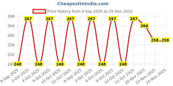 flipkart.com roomesssentials 144 TC Cotton Double Printed Flat Bedsheet roomesssentials Price History Graph from 9 Sep 2025 to 23 Nov 2025