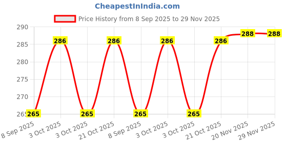 flipkart.com roomesssentials 150 TC Polycotton Double Geometric Flat Bedsheet roomesssentials Price History Graph from 8 Sep 2025 to 29 Nov 2025