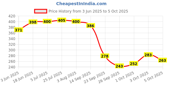 flipkart.com roomesssentials Spice Set Polyester roomesssentials Price History Graph from 3 Jun 2025 to 5 Oct 2025