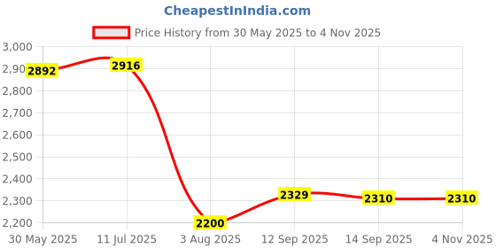 flipkart.com usha Room_Heat_Convector_812_T_Room_heater Fan Room Heater usha Price History Graph from 30 May 2025 to 3 Nov 2025