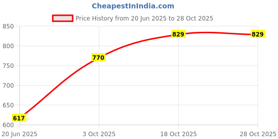 flipkart.com oslon ROOM_HEATER Room Heater Fan Room Heater oslon Price History Graph from 20 Jun 2025 to 28 Oct 2025