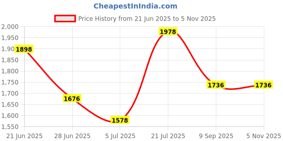 flipkart.com roomy sales Foam Solid Cushion Pack of 3 roomy sales Price History Graph from 21 Jun 2025 to 3 Nov 2025